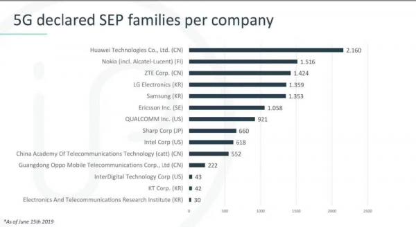 5G patent comparison