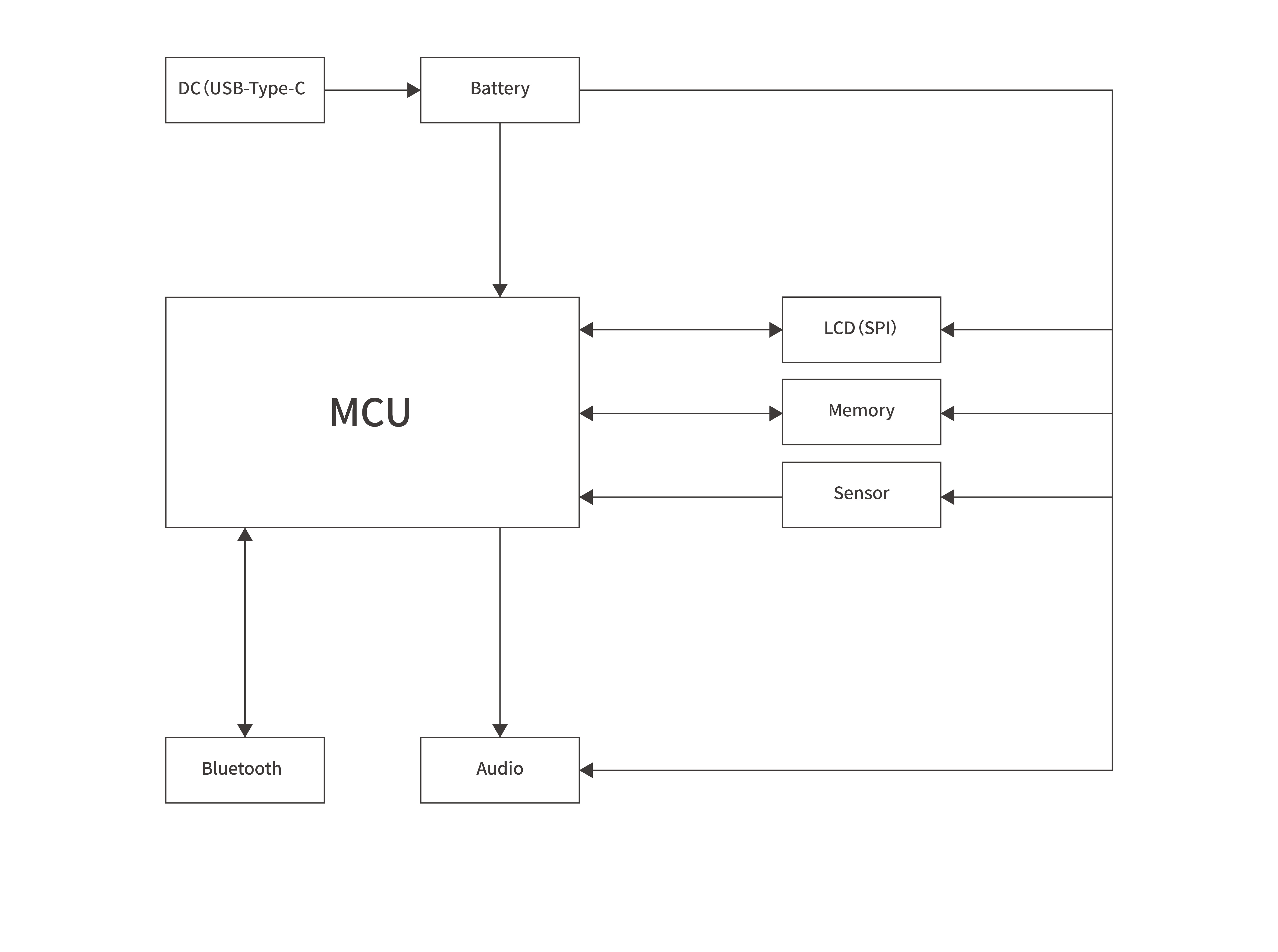 Blood glucose monitorBlock diagram