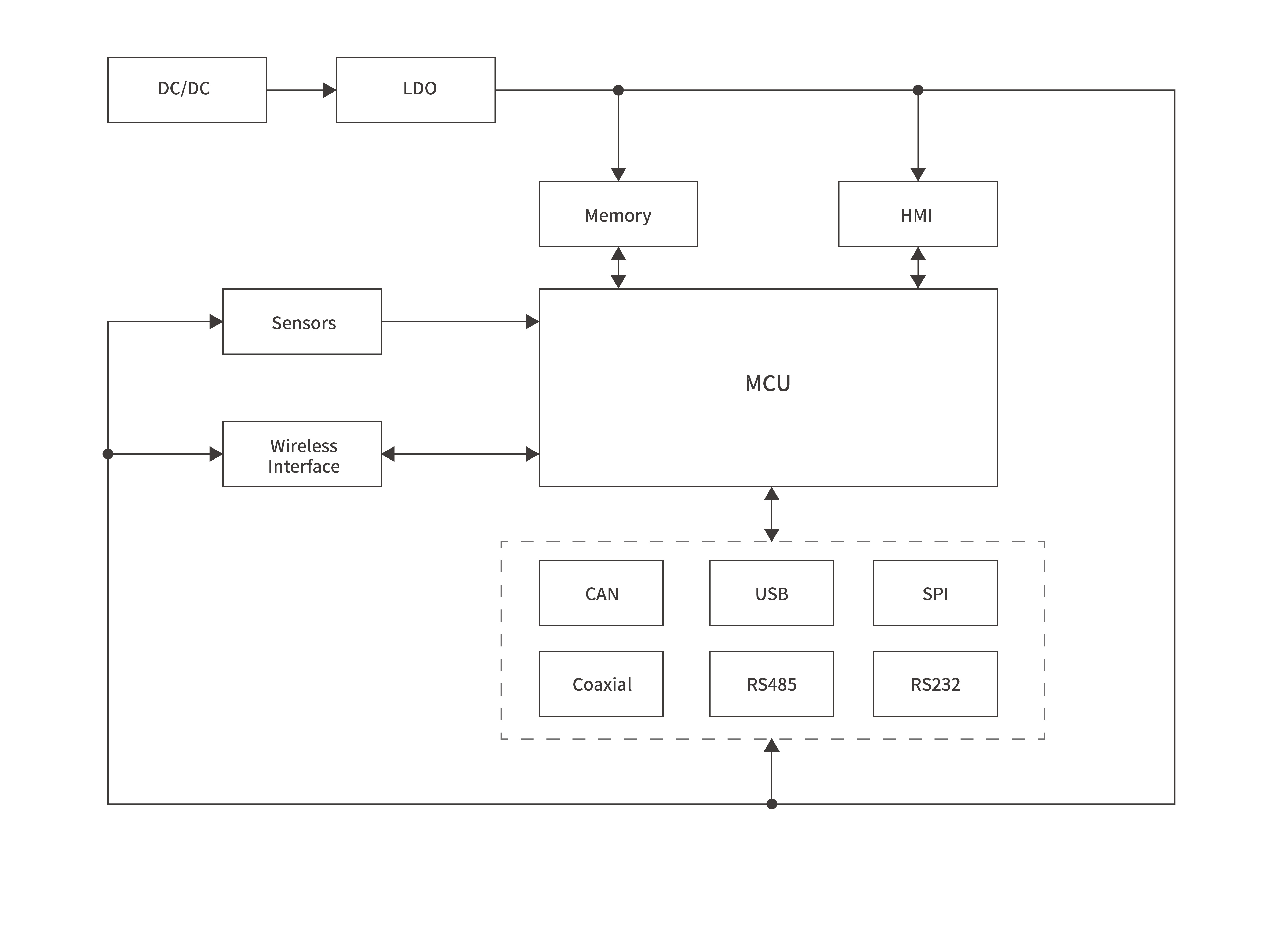 SensorsBlock diagram