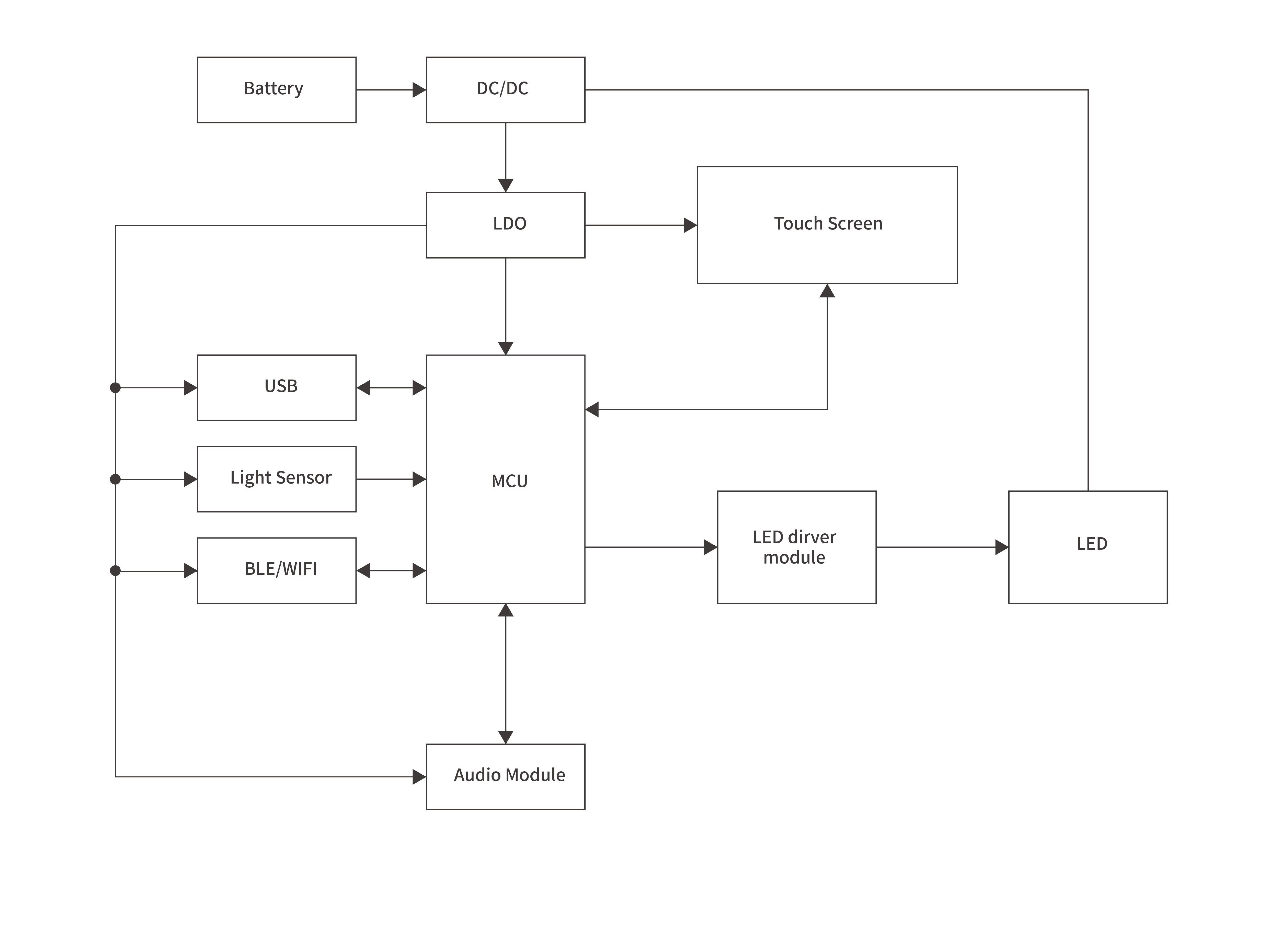 Smart lightsBlock diagram