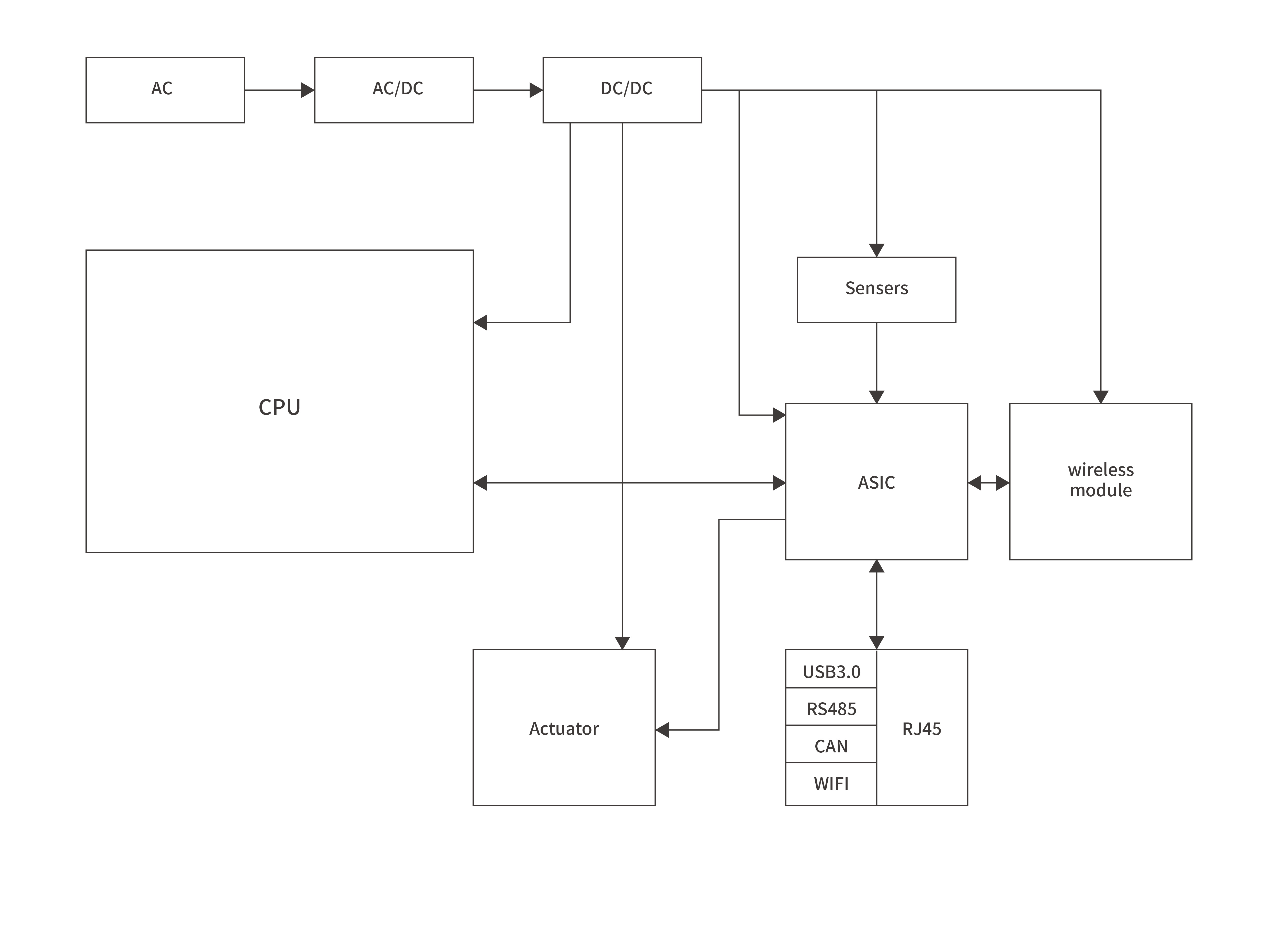 Industrial controller I/O systemBlock diagram