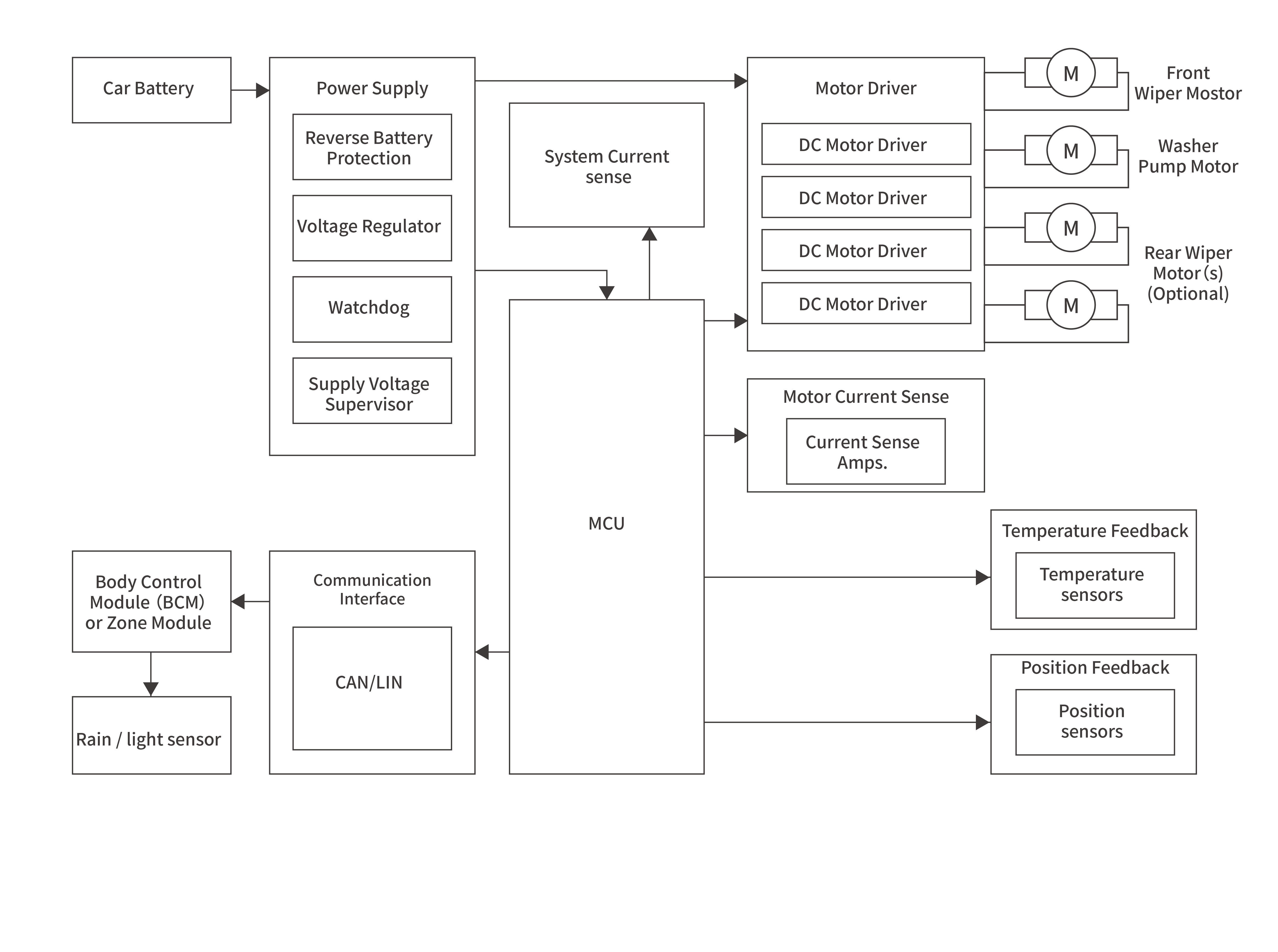 Wiper moduleBlock diagram