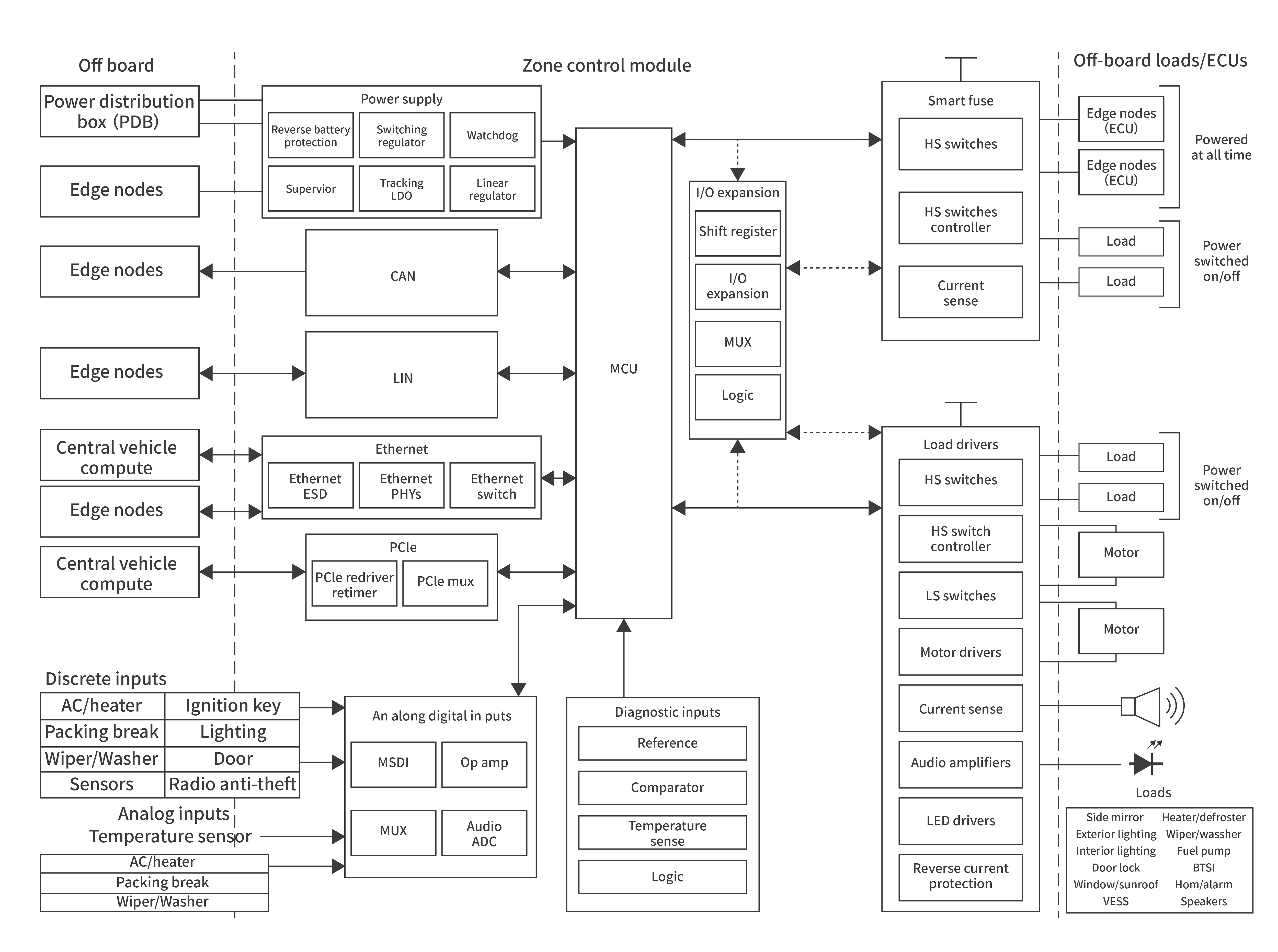 Zone control moduleBlock diagram