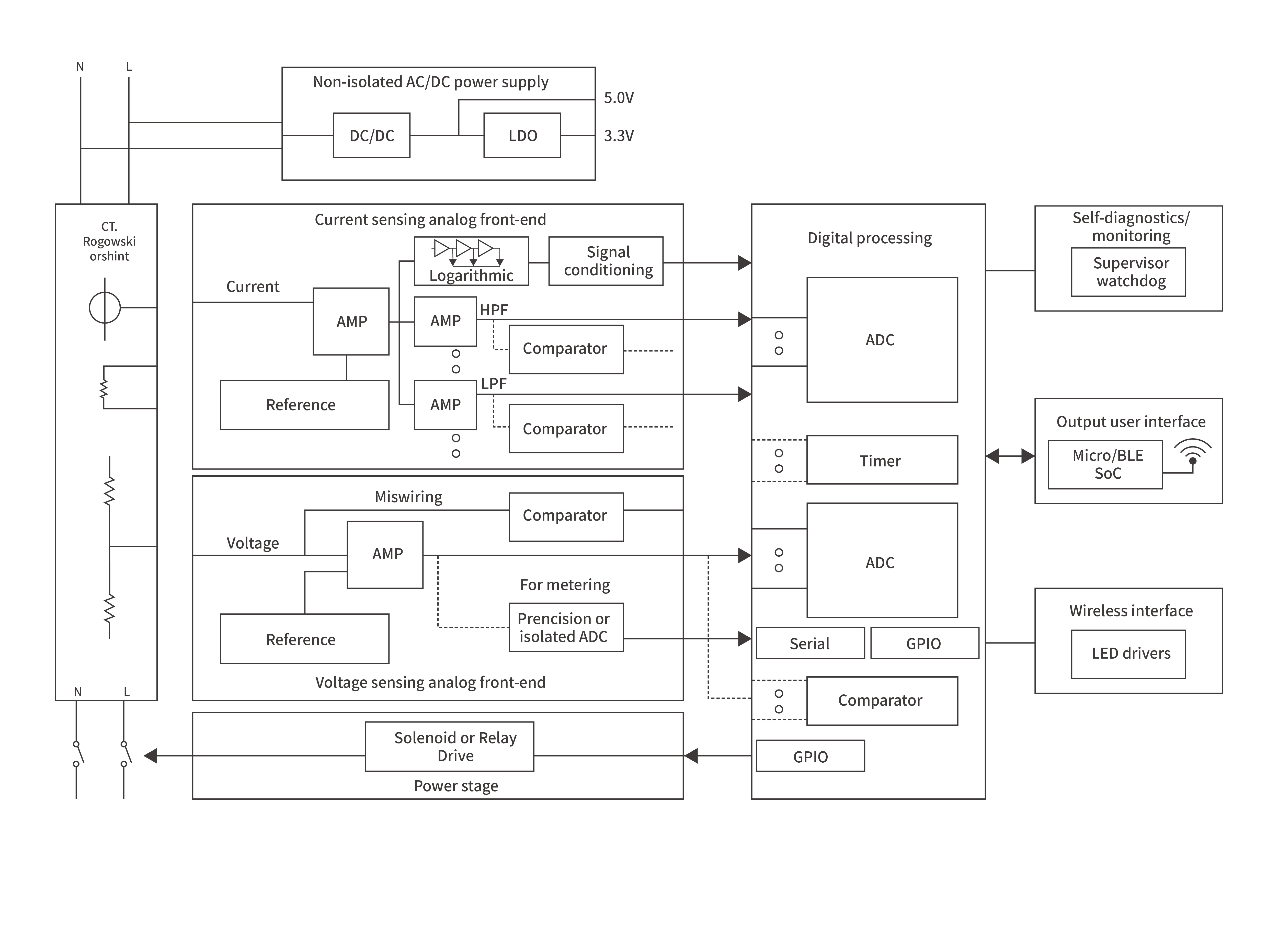 AFCI circuit breakerBlock diagram