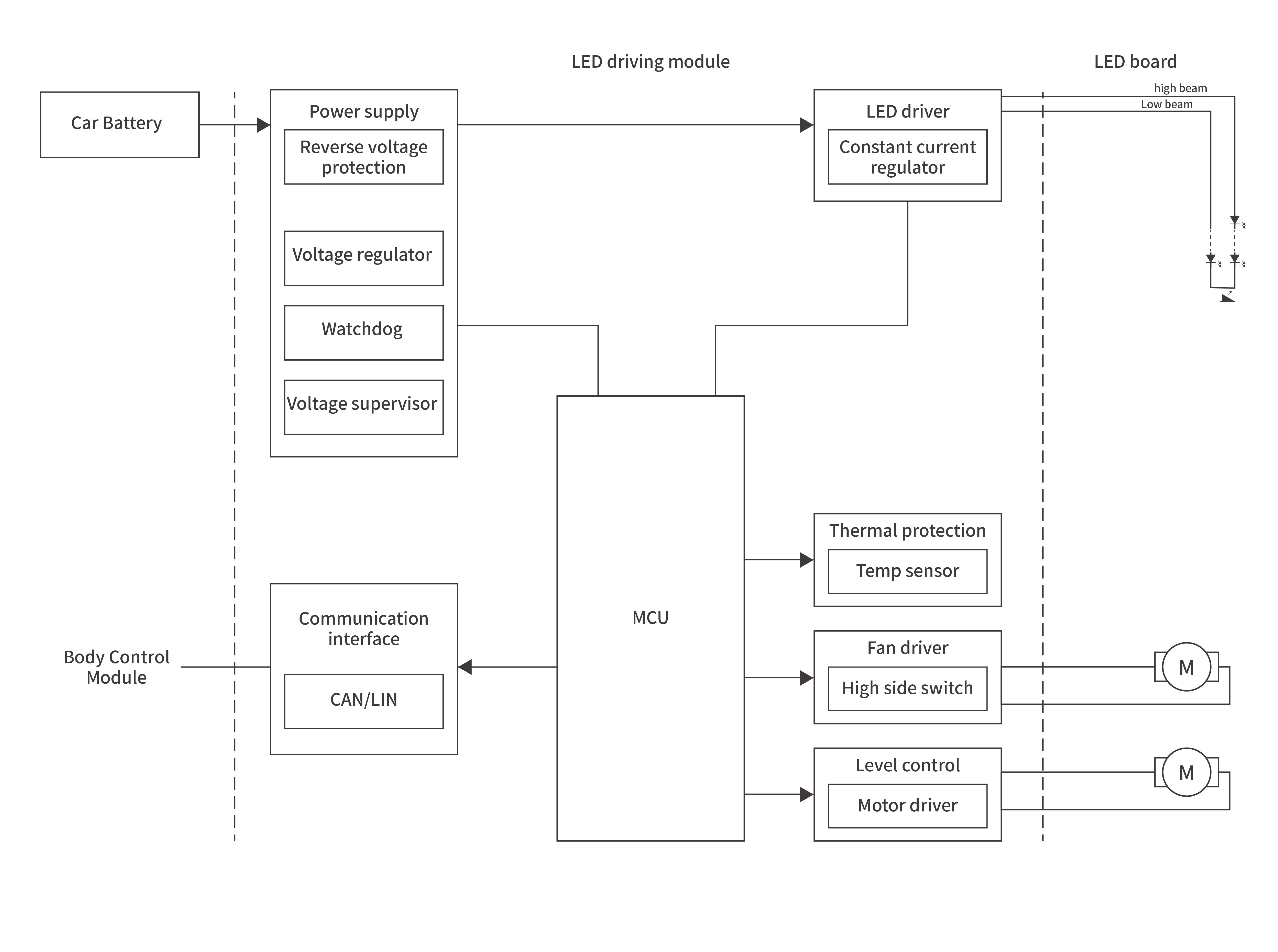 Headlight HB/LB LED Driver ModuleBlock diagram