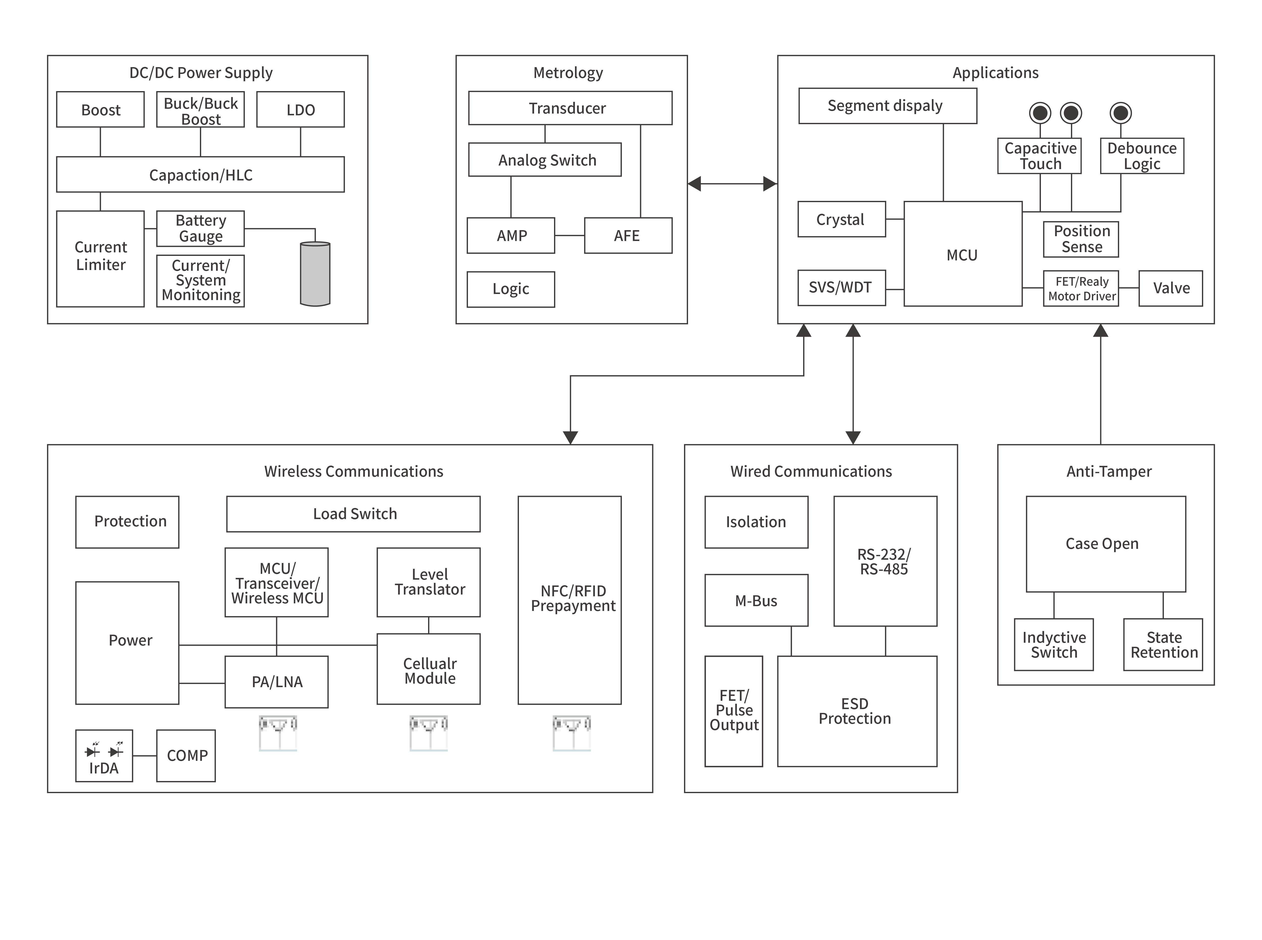 Water meterBlock diagram