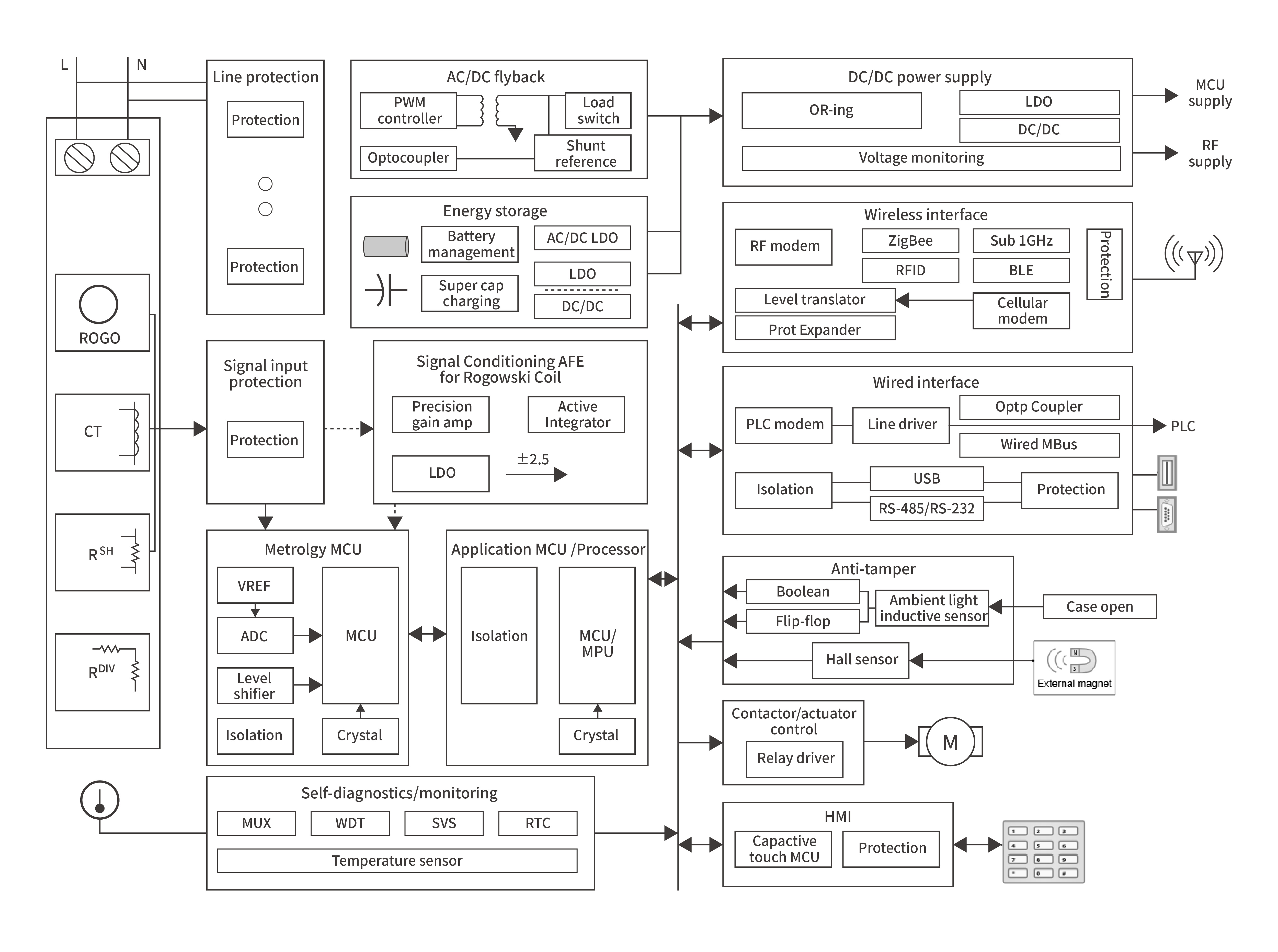 Electricity meterBlock diagram