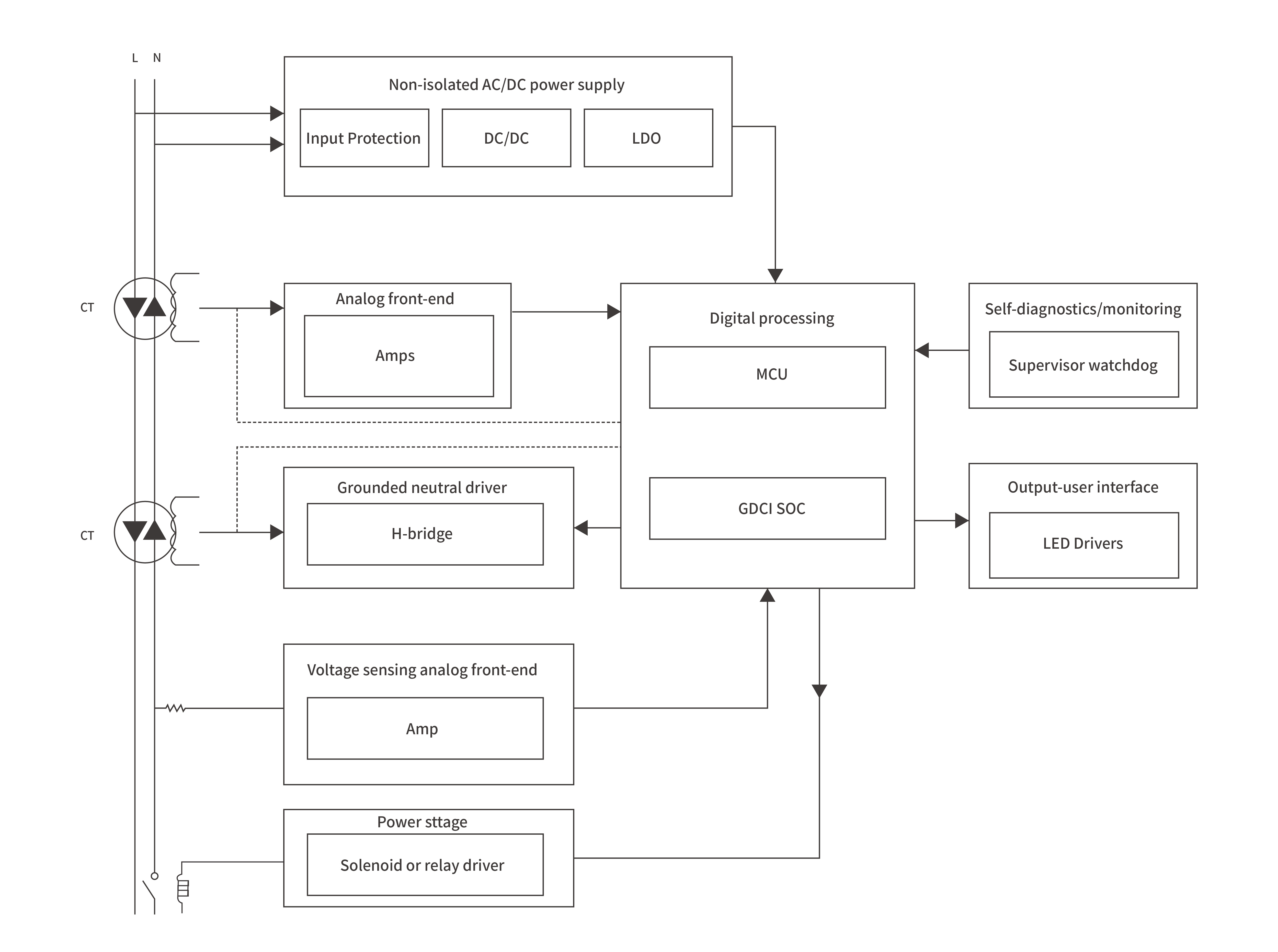 GFCI/RCD circuit breakerBlock diagram