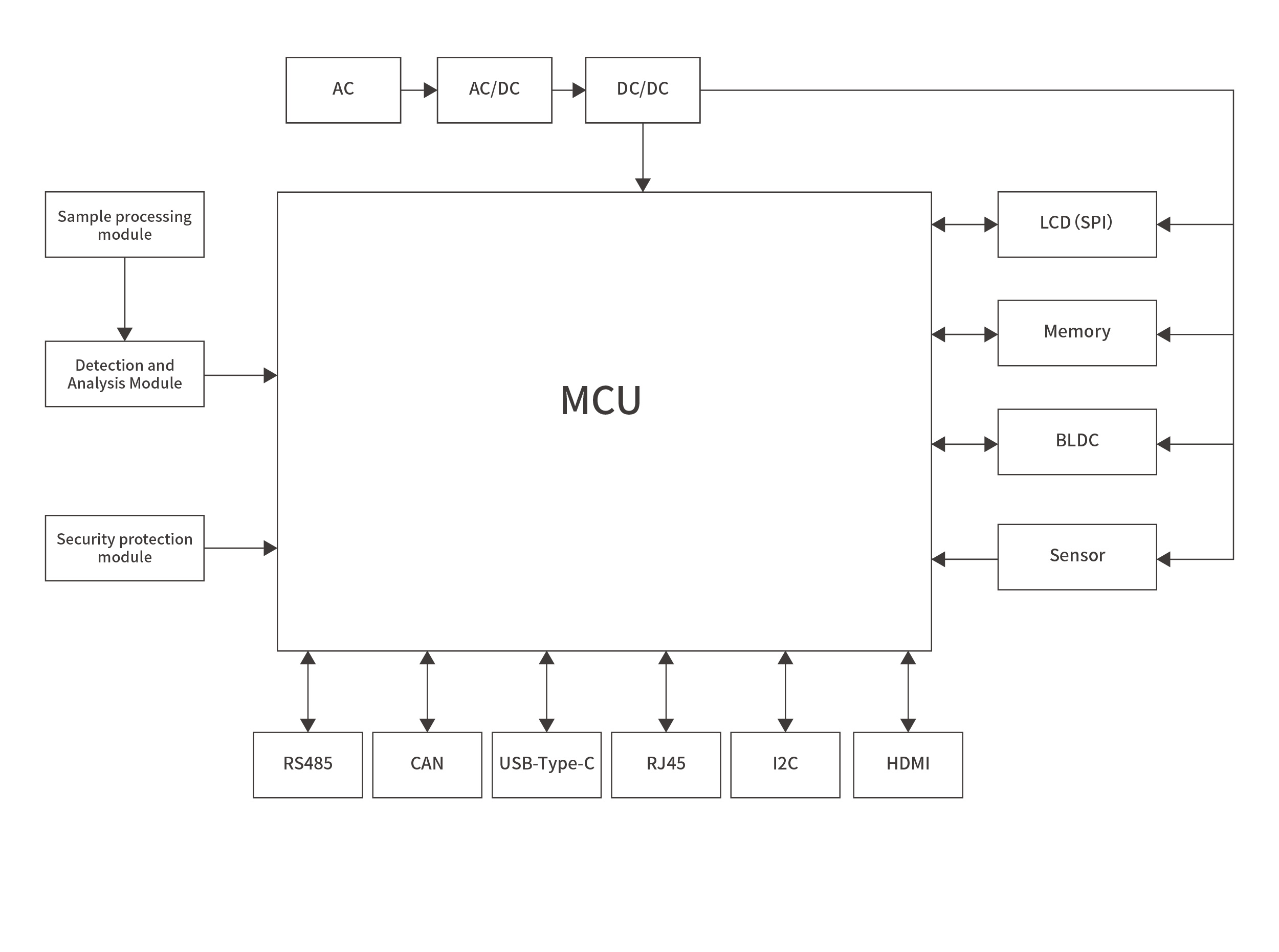 Molecular analyzerBlock diagram