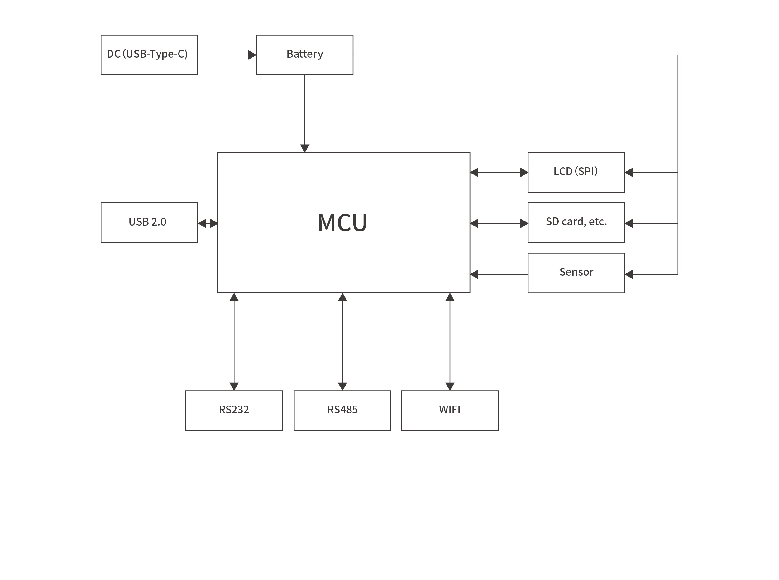 Portable blood coagulation analyzerBlock diagram