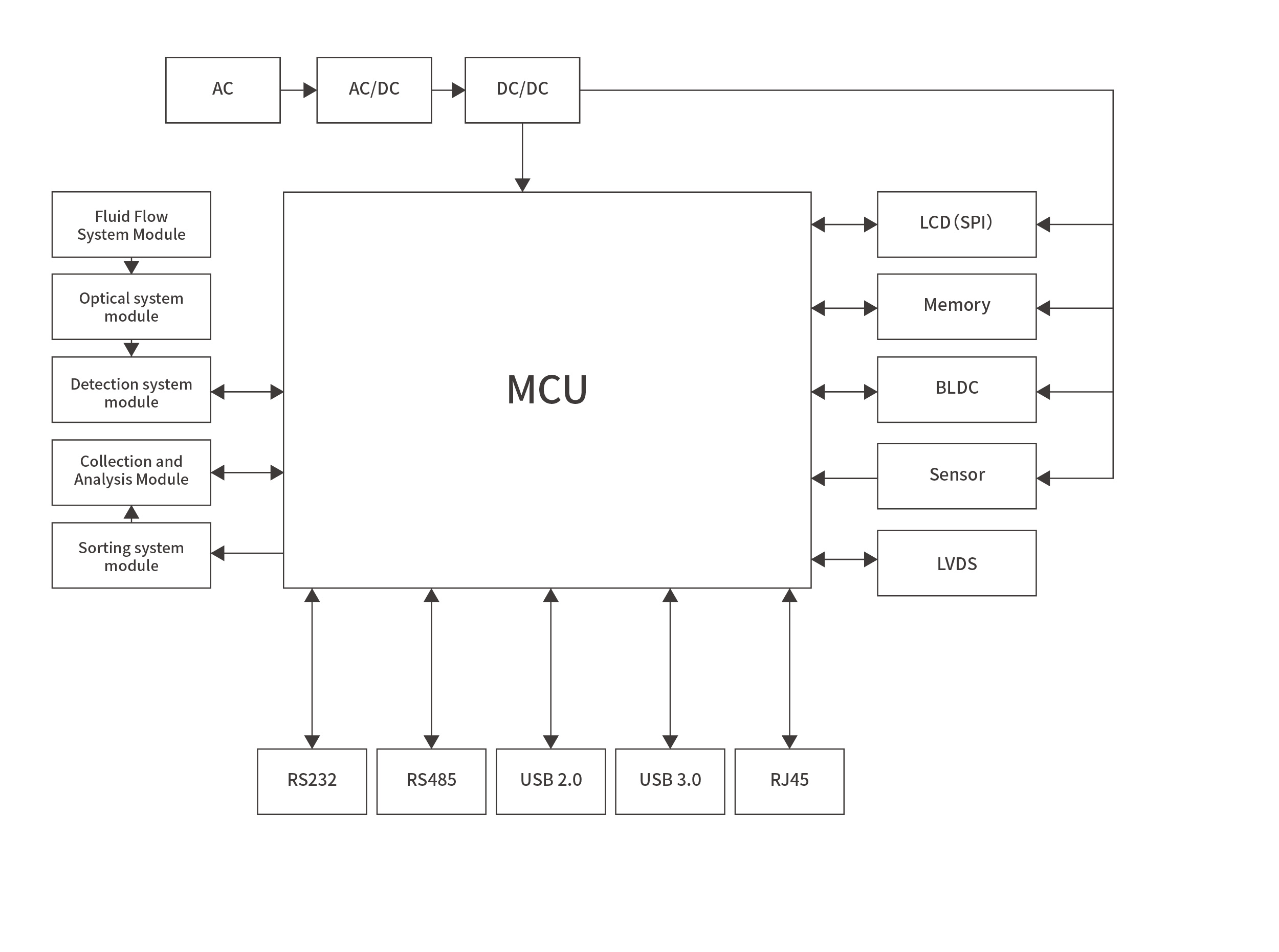 Flow cytometerBlock diagram