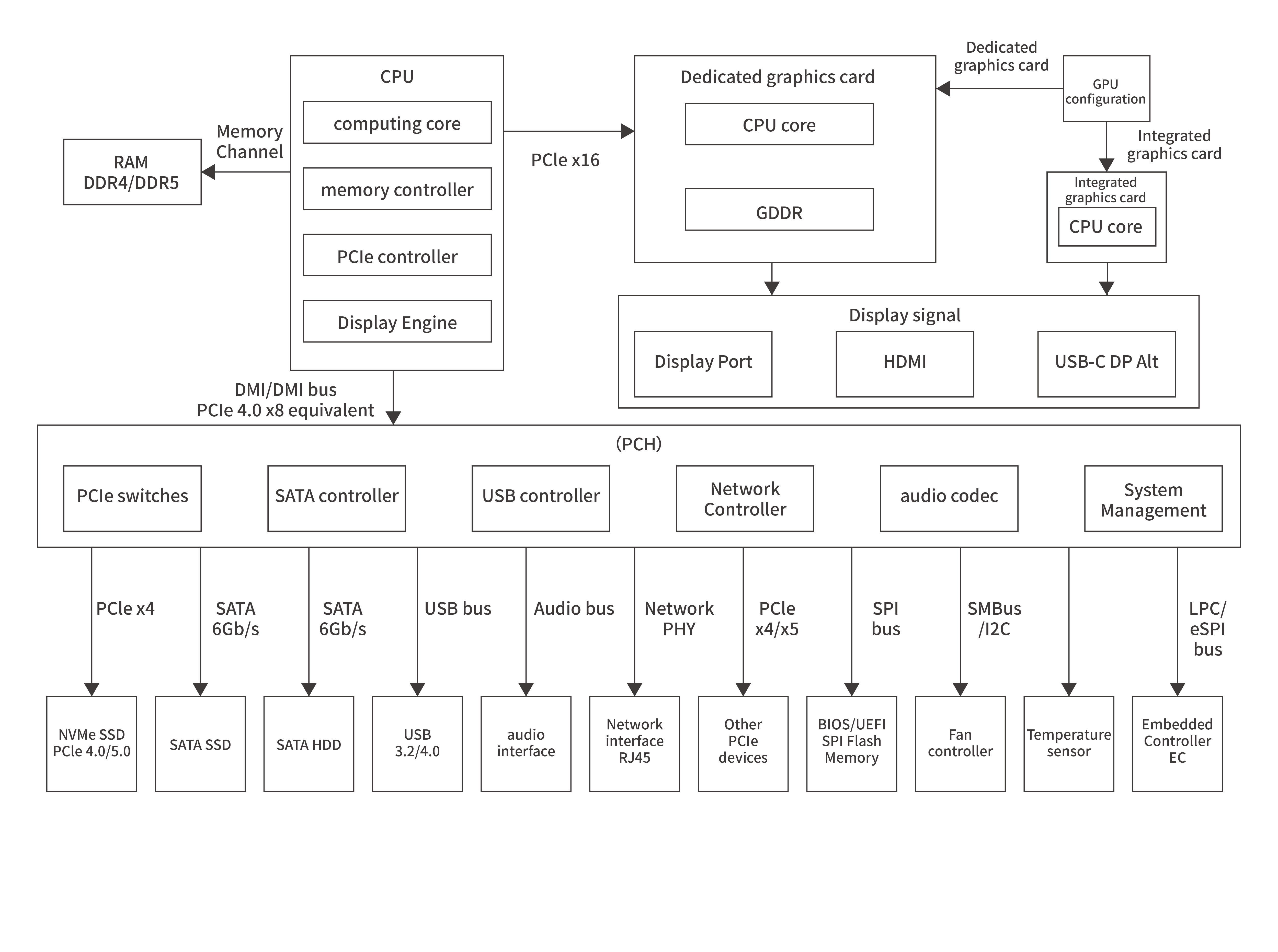 Desktop computerBlock diagram