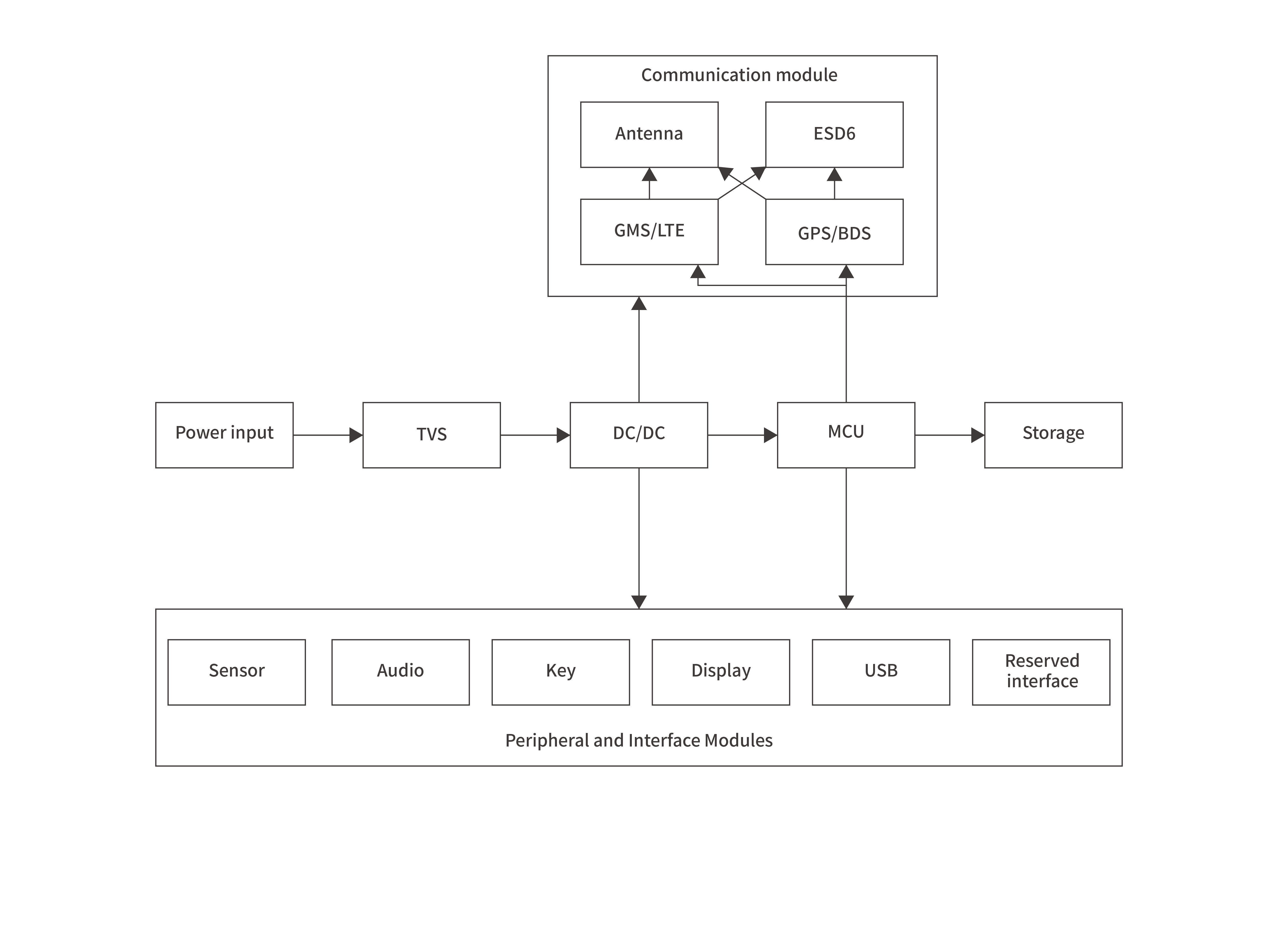 Two-wheeled vehicle trackerBlock diagram