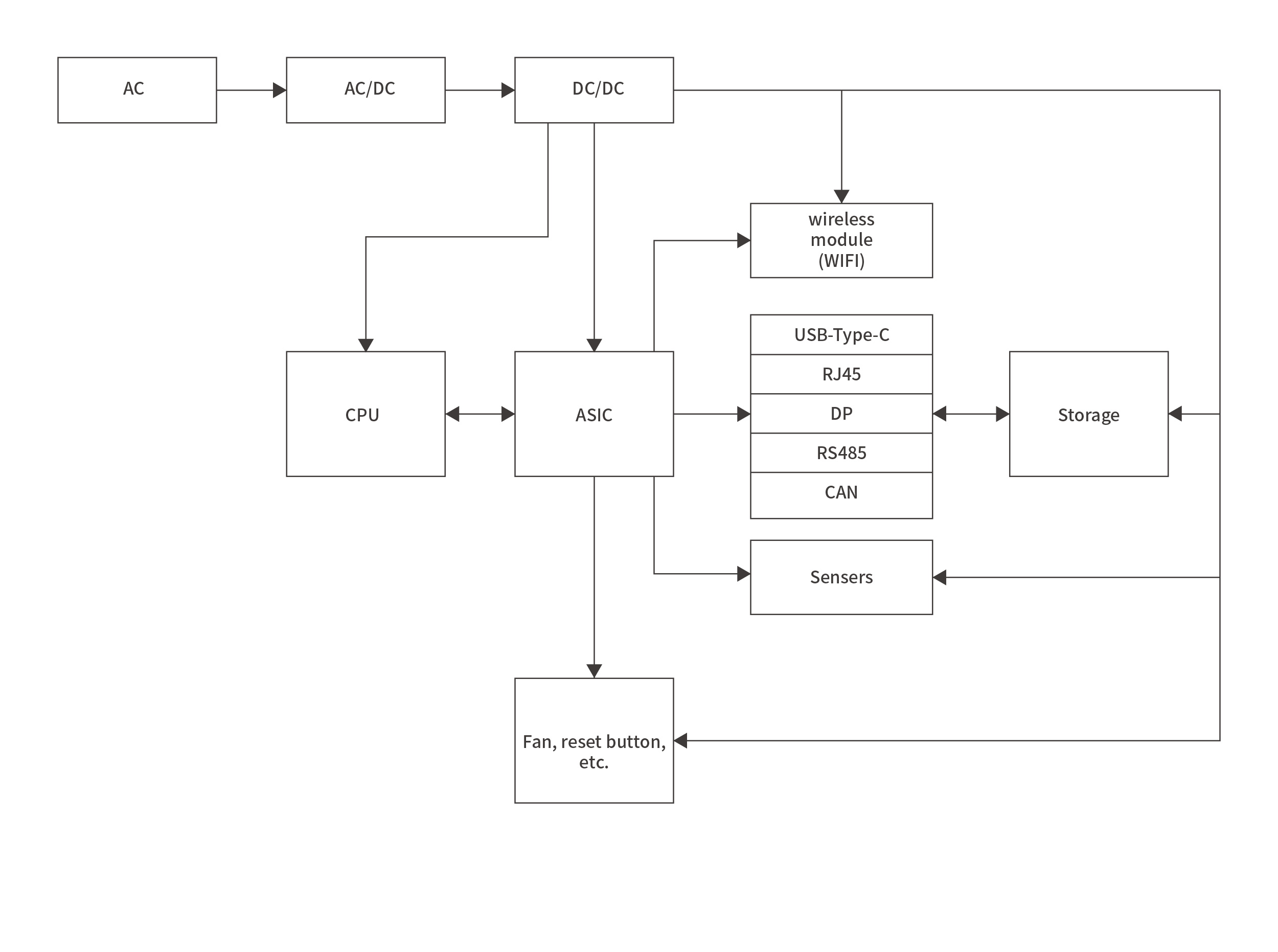 PLCBlock diagram