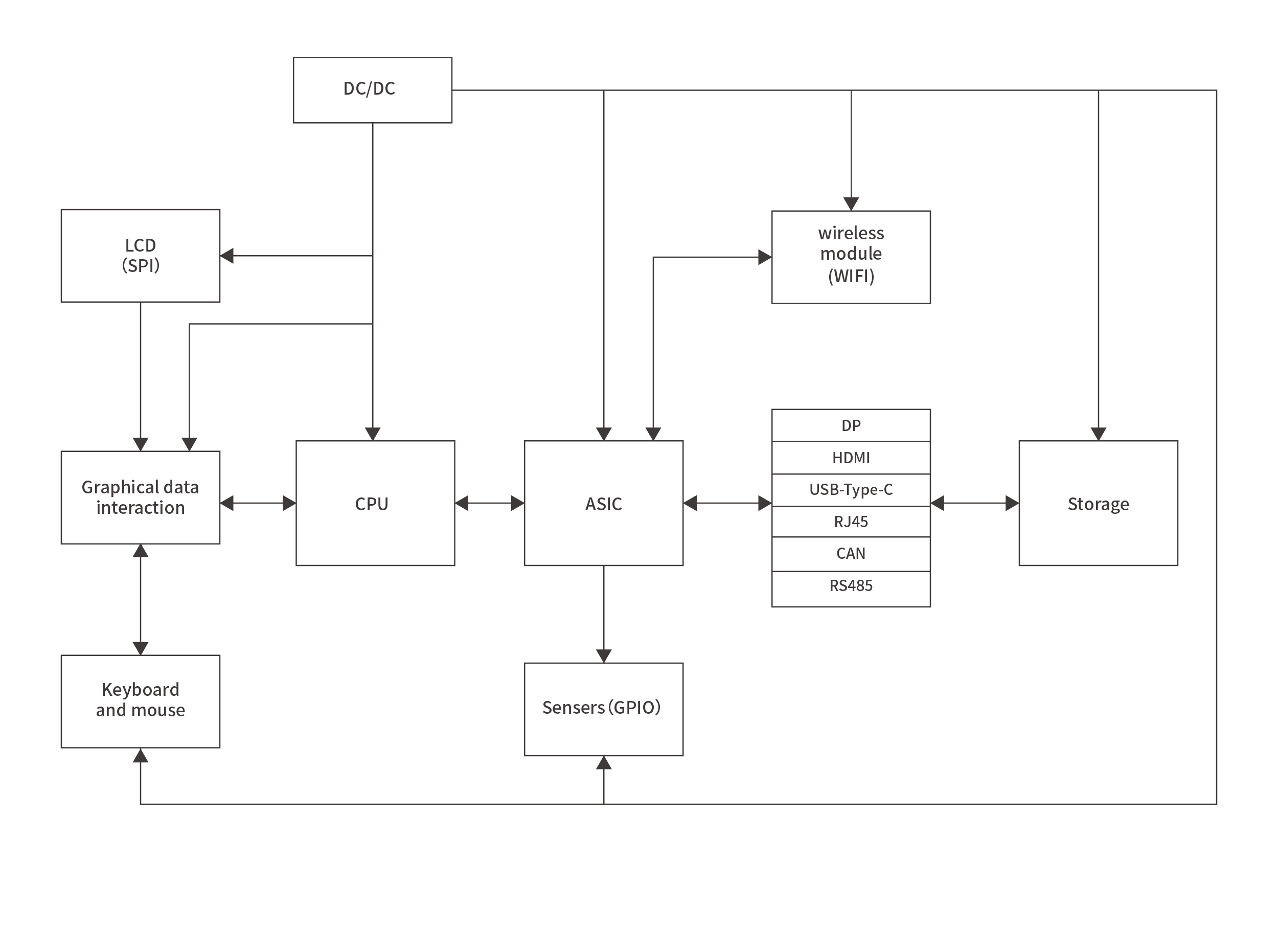 HMIBlock diagram