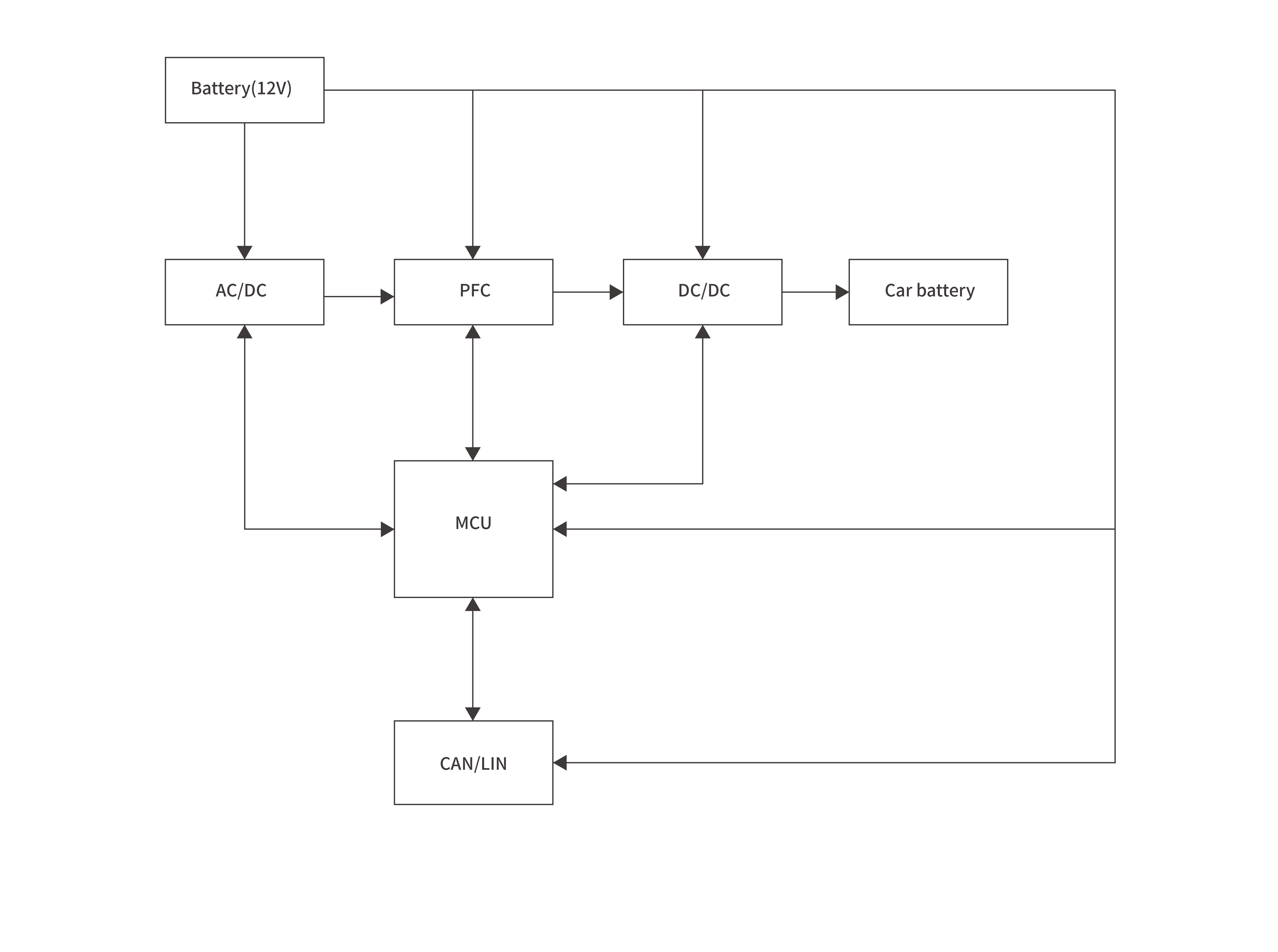 Onboard battery chargerBlock diagram