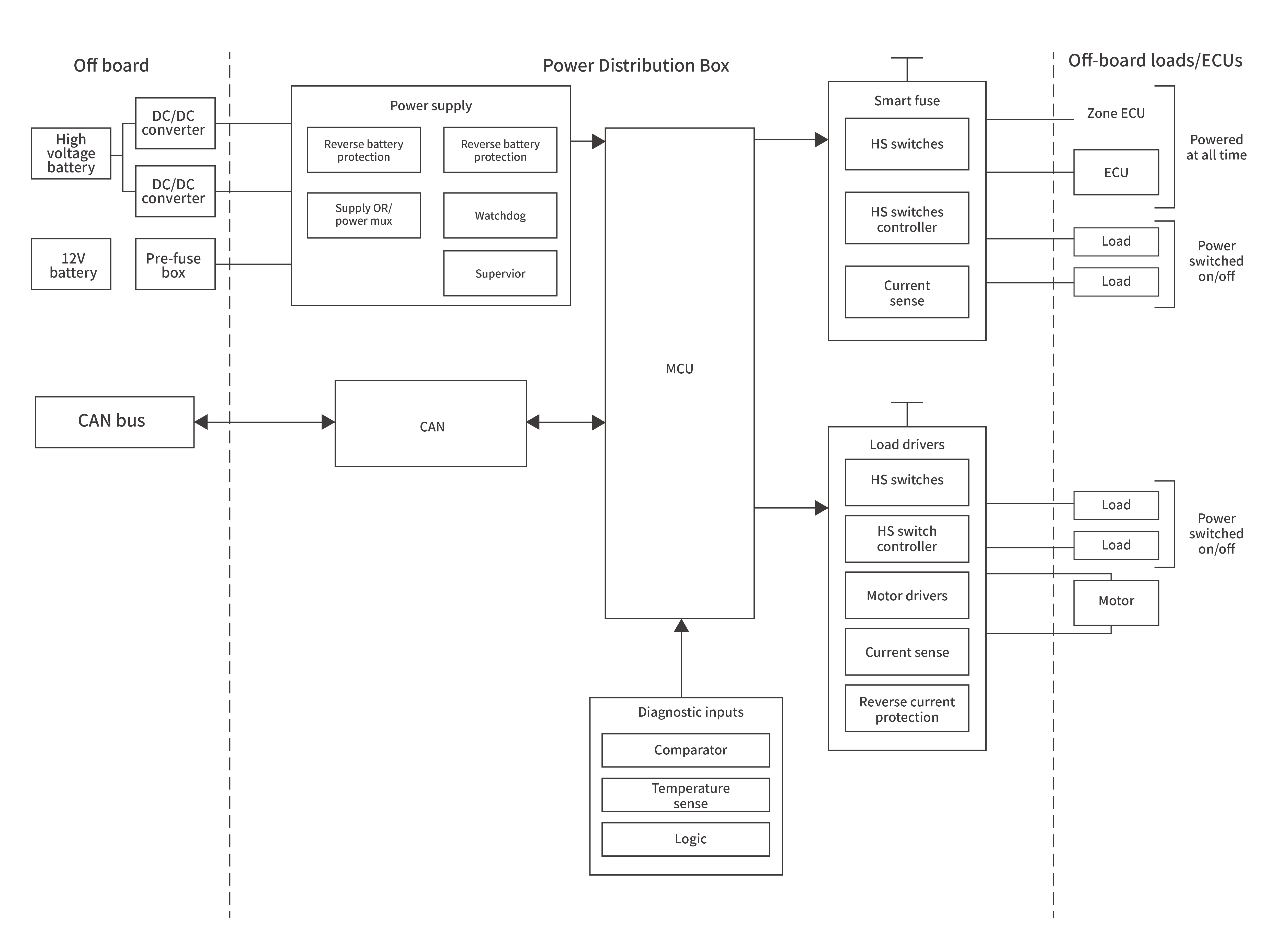 12V/48V power distribution boxBlock diagram