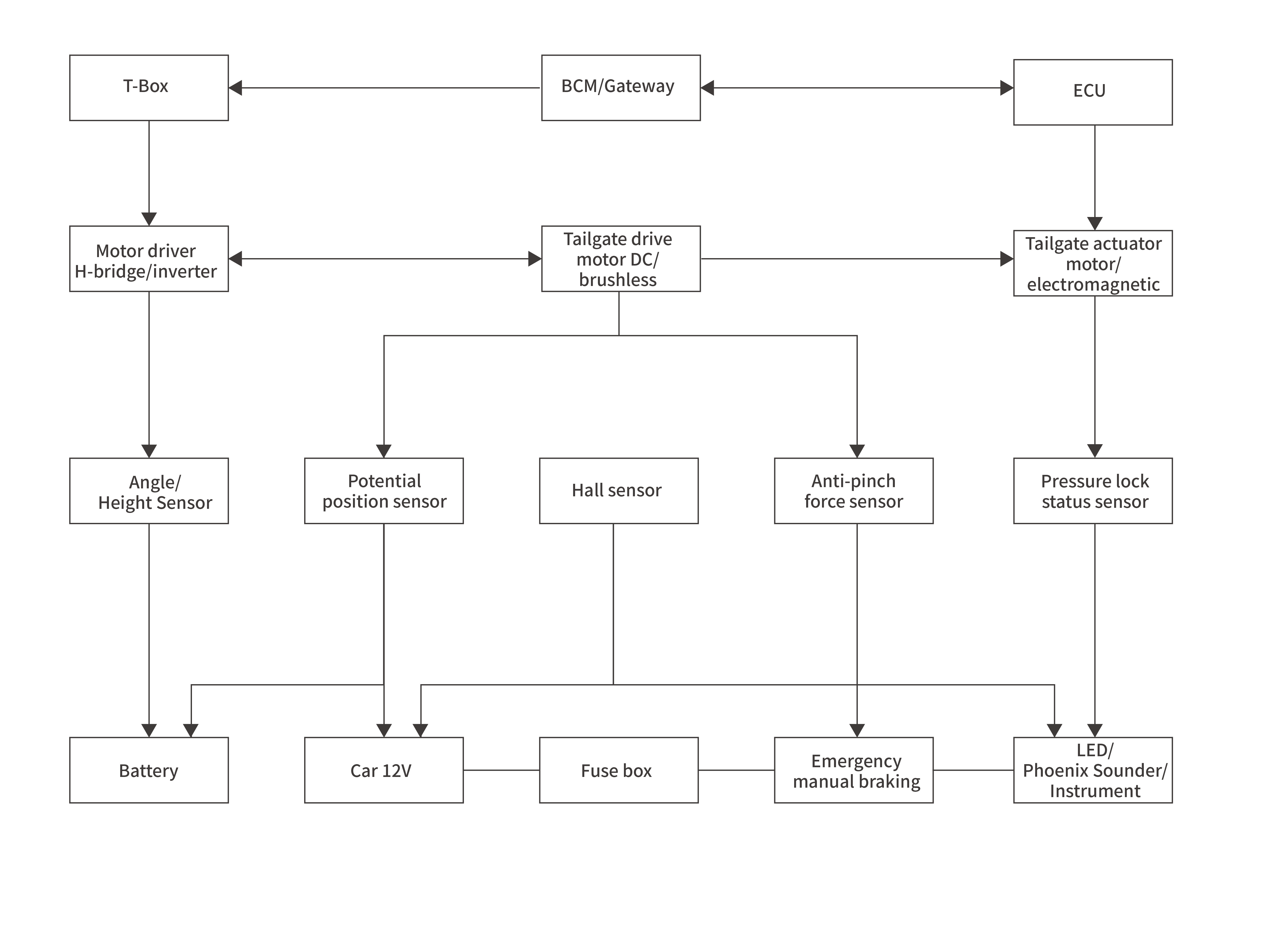 Rear door moduleBlock diagram