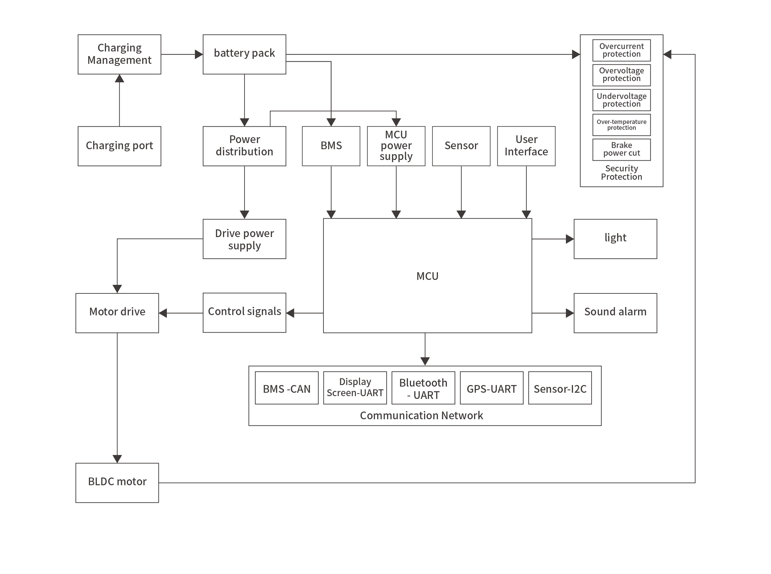 E-BIKEBlock diagram