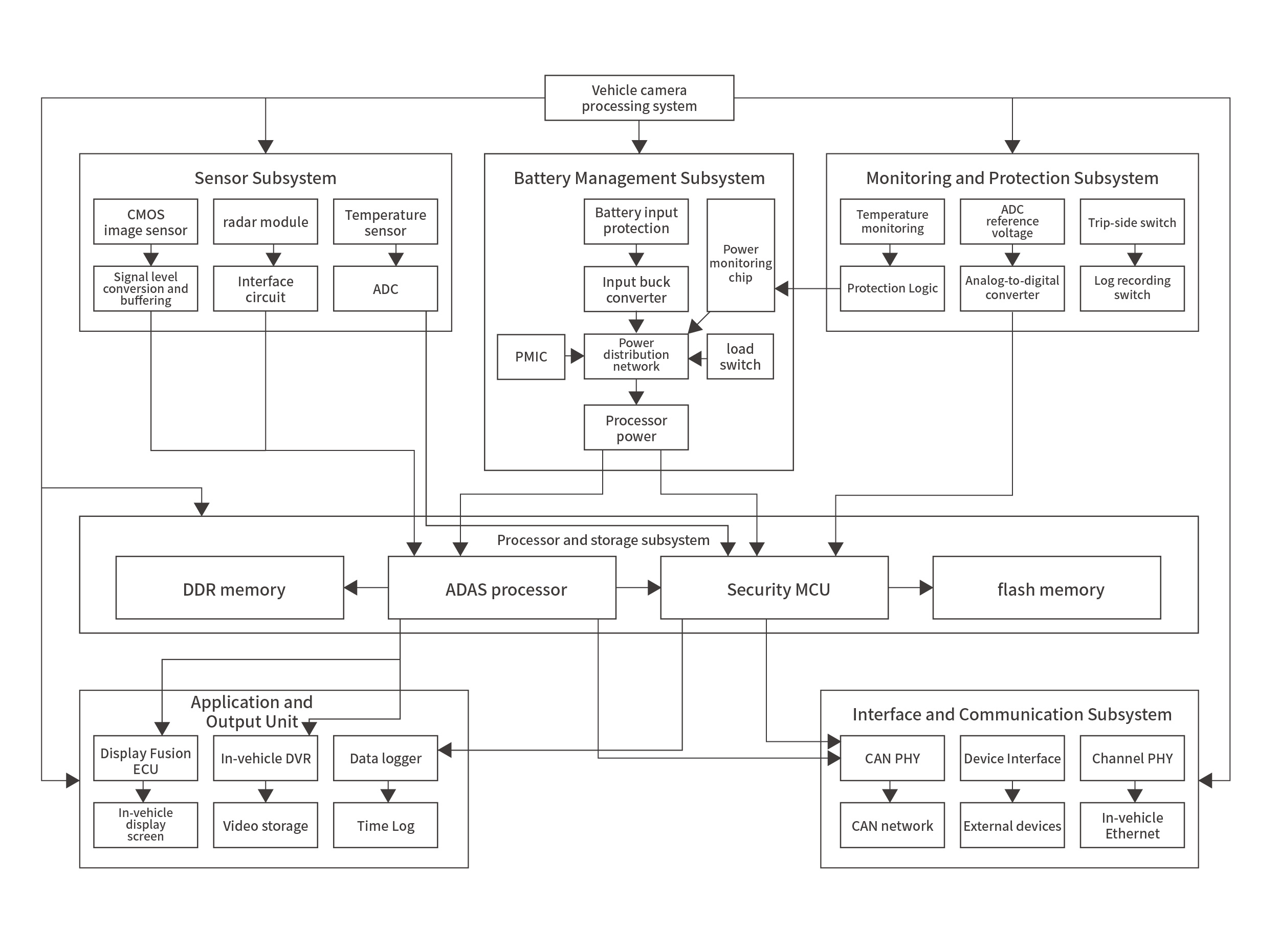Front cameraBlock diagram