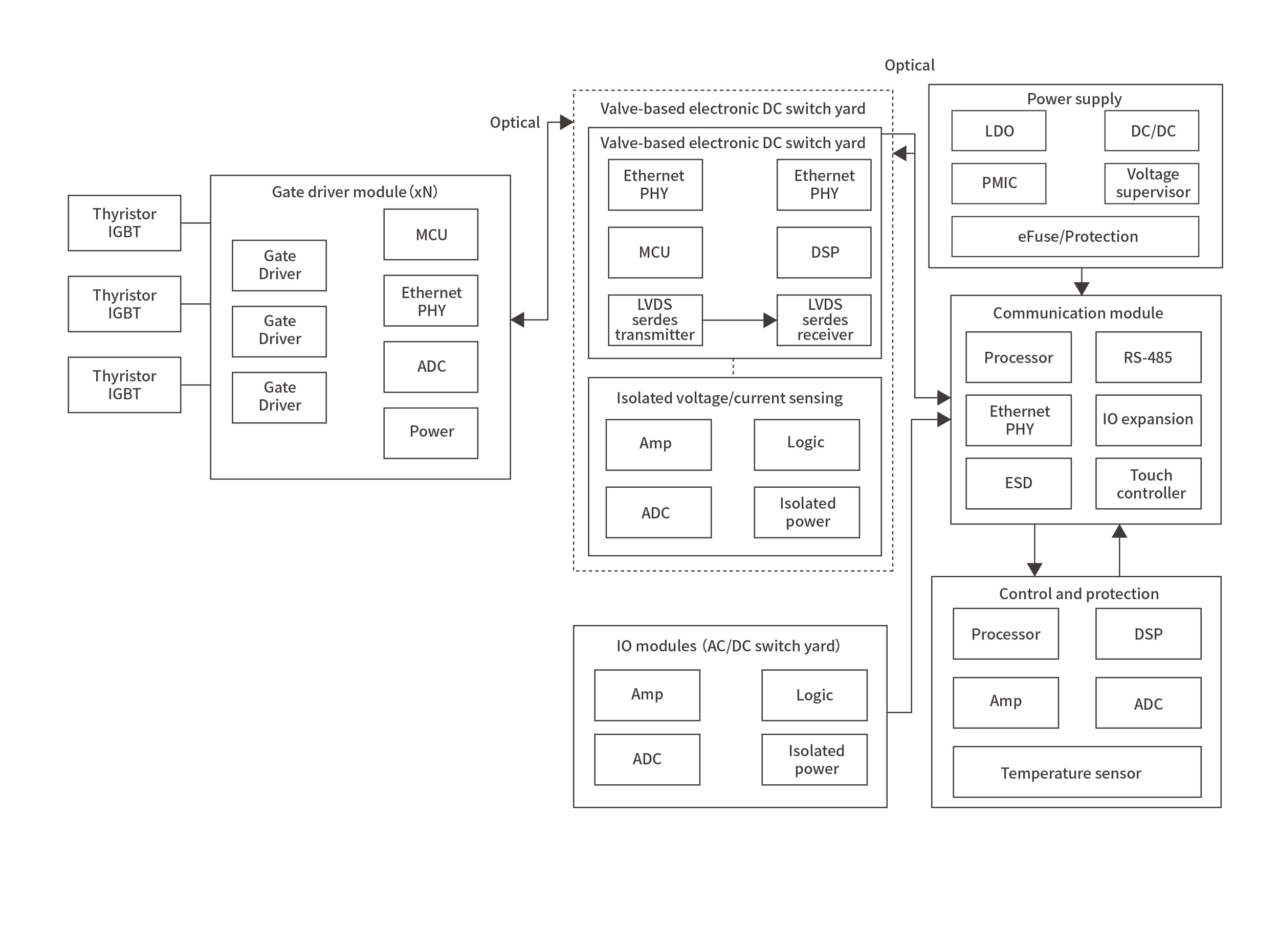 High-voltage direct current (HVDC) power transmissionBlock diagram
