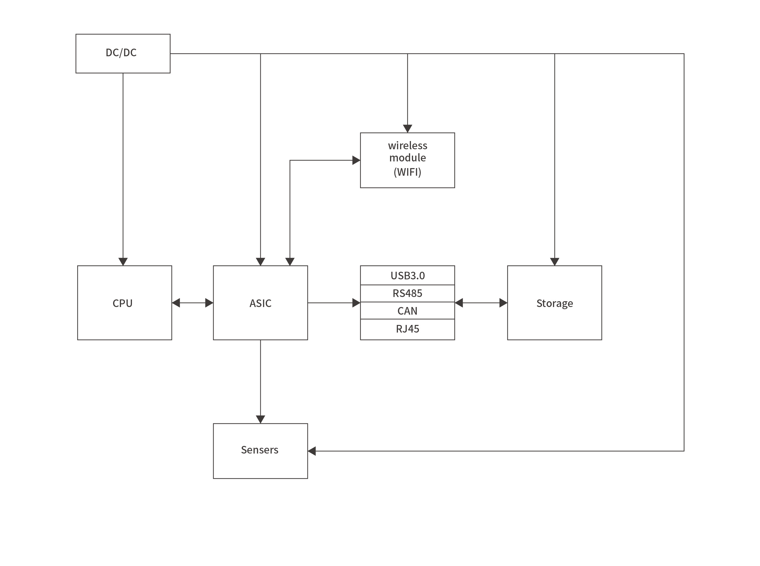 Industrial alarm devicesBlock diagram